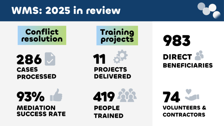Infographic showing WMS 2025 review: 286 conflict cases, 93% mediation success, 11 training projects, 419 people trained, 983 beneficiaries, and 74 volunteers/contractors.