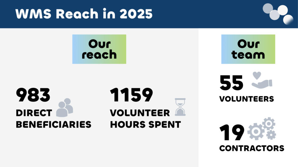 Infographic titled "WMS Reach in 2025" showing 983 direct beneficiaries, 1159 volunteer hours spent, 55 volunteers, and 19 contractors.