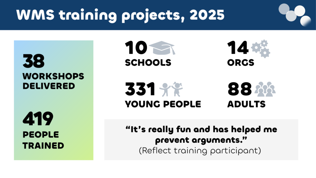 Infographic shows WMS training projects 2025: 38 workshops, 419 people trained, 10 schools, 14 orgs, 331 young people, 88 adults, and a participant quote about the program’s positive impact.
