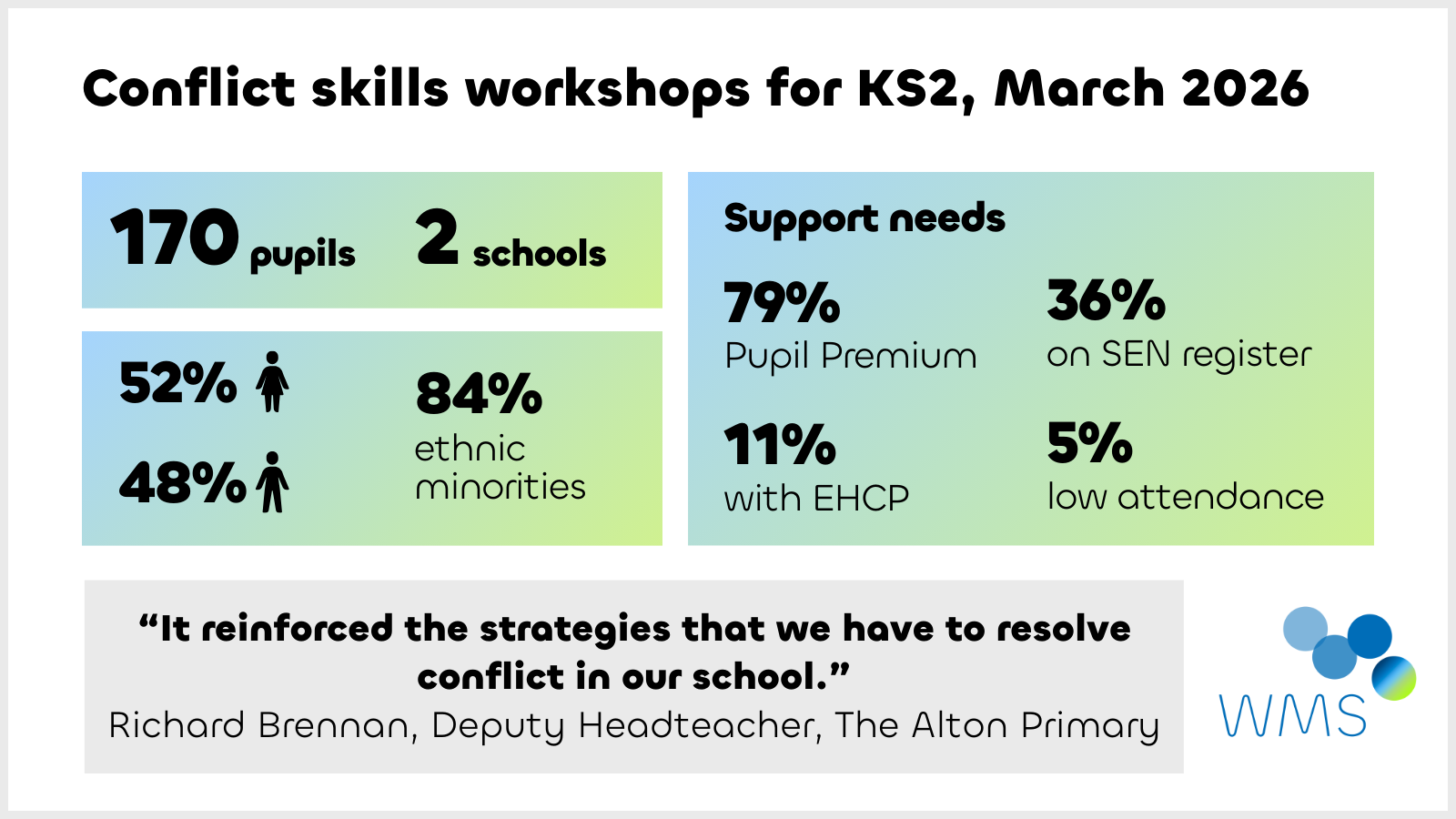 Conflict skills workshops reach 170 KS2 pupils in Roehampton schools