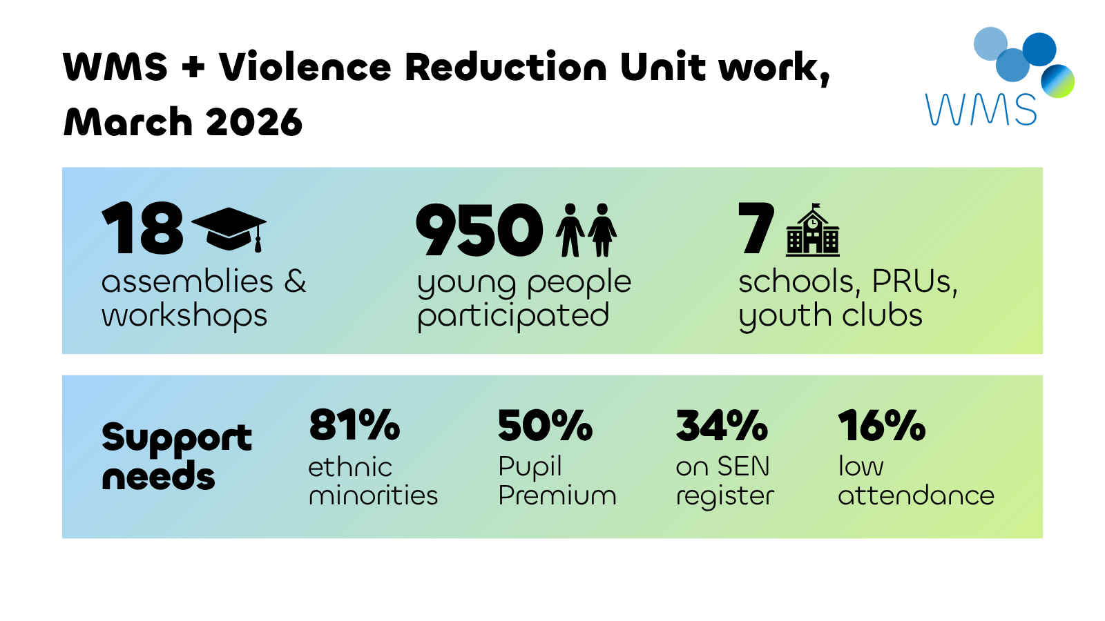 Violence reduction in schools: helping 950 young people manage conflict