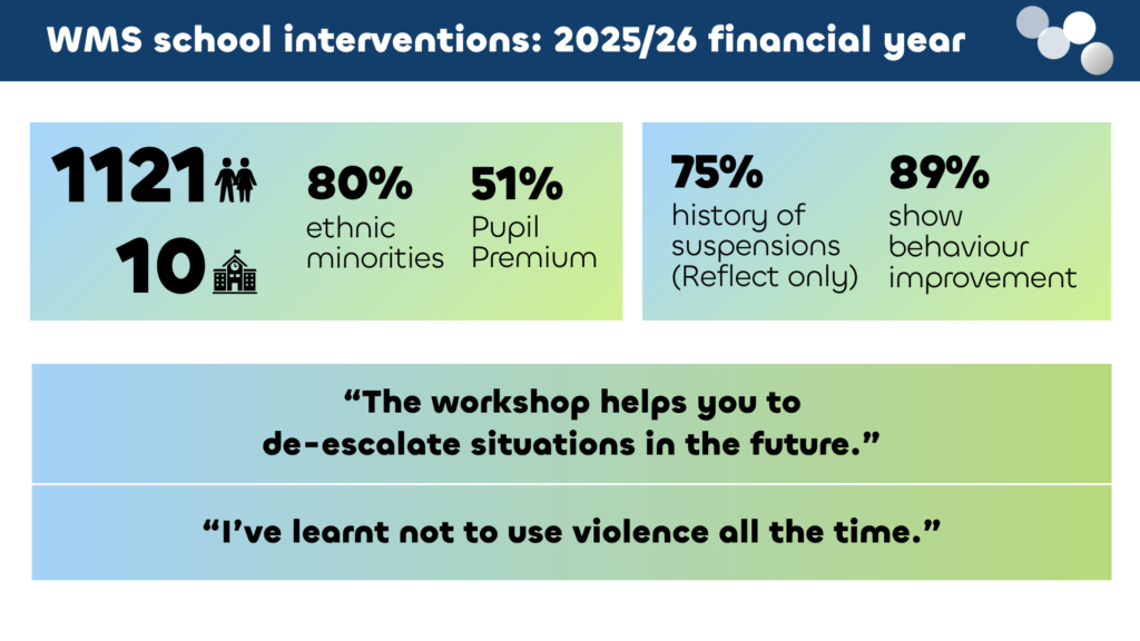 Infographic showing WMS school interventions for 2025/26: 1121 pupils, 10 schools, 80% ethnic minorities, 51% Pupil Premium. During Knife Crime Awareness Week, 75% had exclusions and 89% improved behaviour; includes workshop quotes.