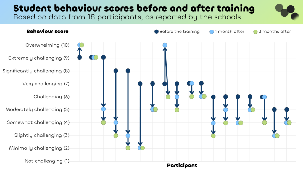 Line graph showing student behaviour scores from 18 participants before training, 1 month after, and 3 months after, with scores decreasing over time for most participants.